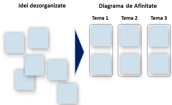 diagrama de afinitate; structurarea ideilor manageriale; diagrama K-J
