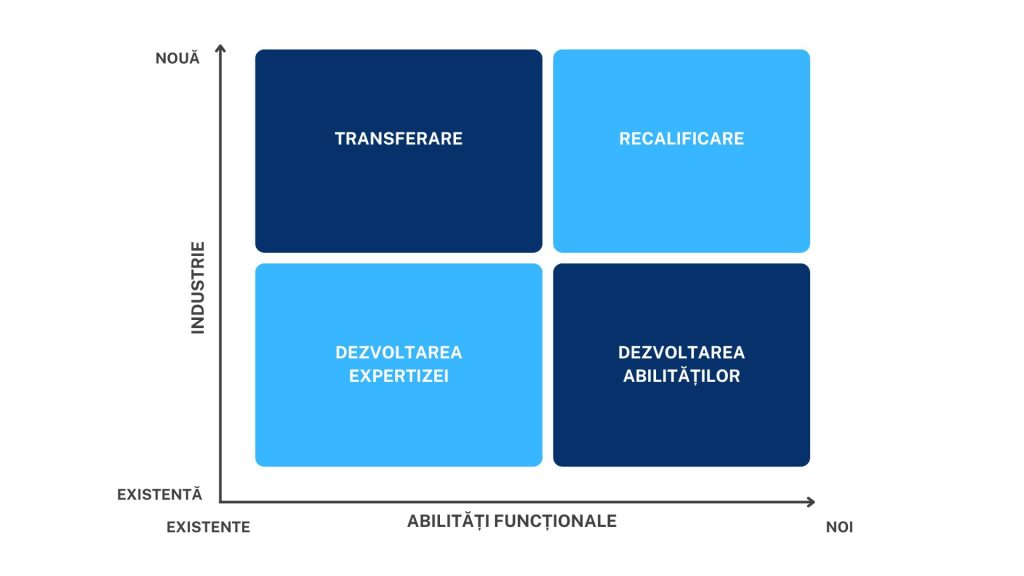 plan de carieră, carieră, dezvoltarea profesională, matricea ansoff