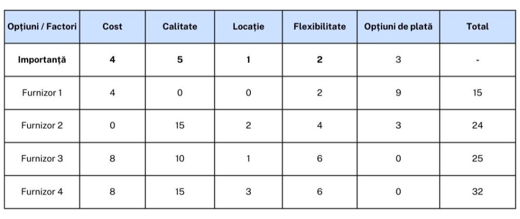 matricea evaluare furnizor, template, decizii, luarea deciziilor