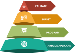 managementul de proiect, management proiect, management de proiect, gestionare proiect, gestionare proiectului, tripla constrangere, triunghiul de fier, afaceri, provocari afaceri, provocari proiect, obstacole poriect