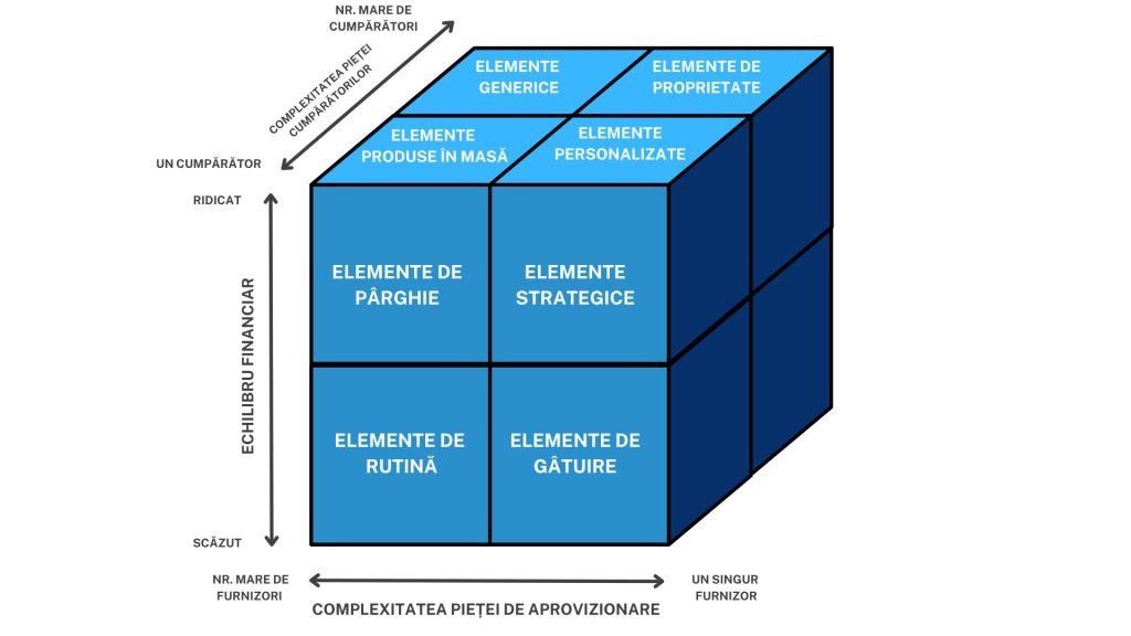 cubul relaționării cumpărător furnizor, strategia de aprovizionare, lanț de aprovizionare