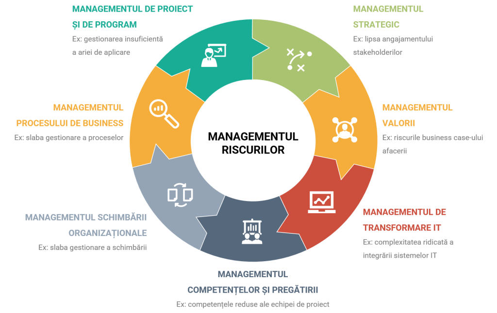 managementul riscurilor, management al riscurilor, gestionarea riscurilor, evaluarea riscurilor, transformarea afacerii, raspuns la riscuri, identificarea riscurilor