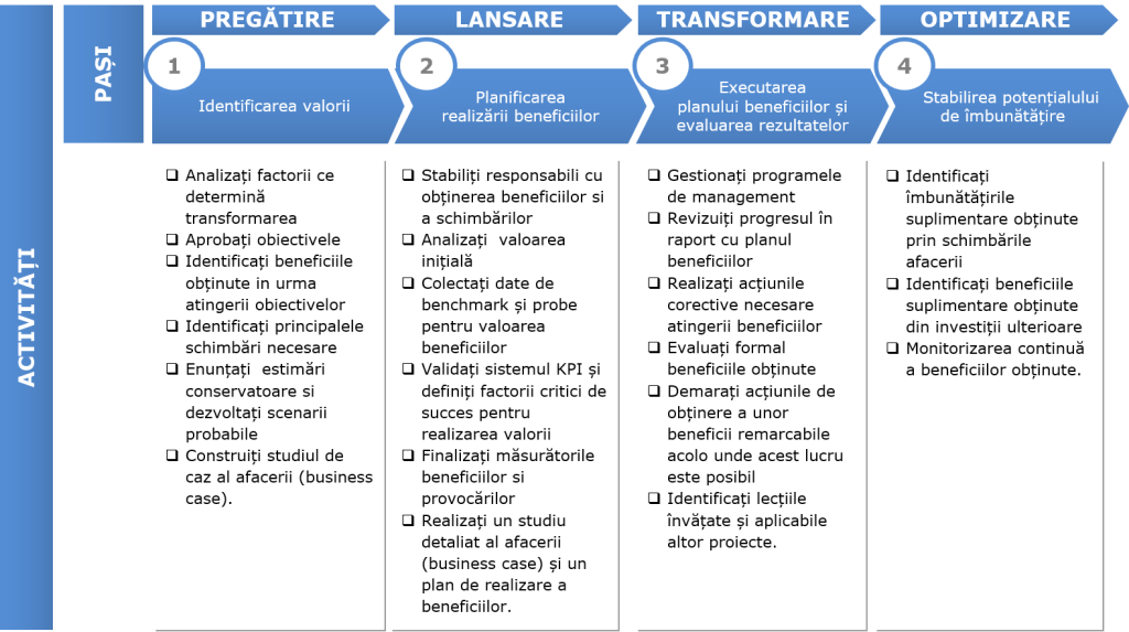 managementul valorii, obtinerea valorii, valoare organizatie, transformarea afacerii, generarea valorii