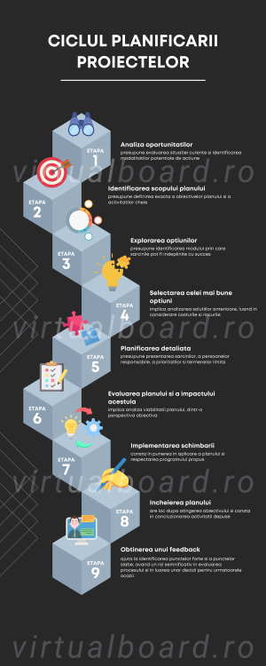 Resursele și etapele unui proiect – Ciclul planificării proiectelor
