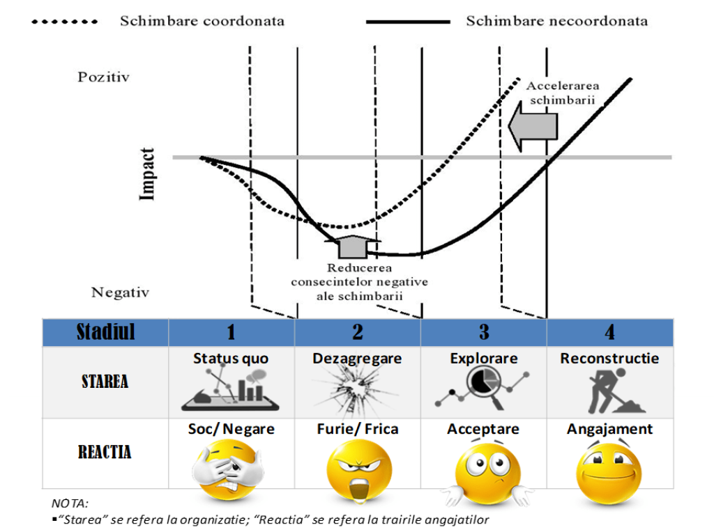 gestionarea emotiilor, adaptarea la schimbare, schimbare organizationala, efectele schimbarii, managementul angajatilor, curba schimbarii, strategia de adaptare, reducerea nivelului de stres, cresterea gradului de acceptare
