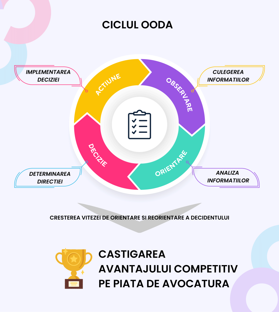 ciclul ooda, metoda ooda, luarea deciziilor, procesul de luare a deciziilor, proces decizional, procesul decizional, firma avocatura, servicii juridice, servicii profesionale, imbunatatirea procesului decizional
