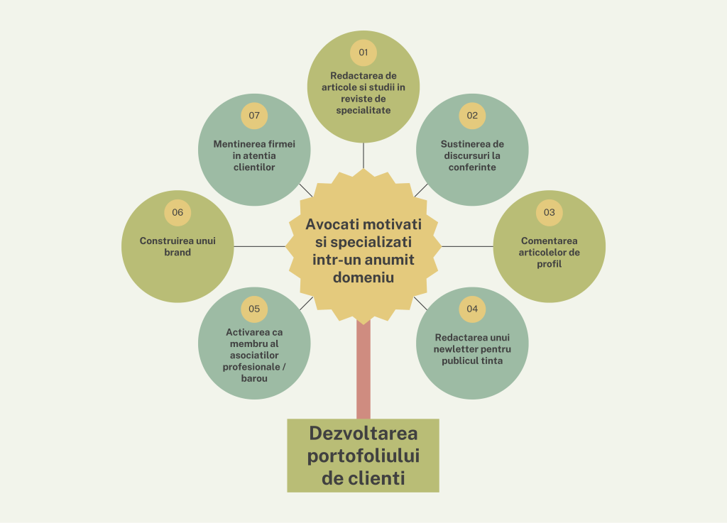 portofoliu de clienti, dezvoltarea portofoliului de clienti, obtinerea de noi clienti, clienti noi, firma avocatura, servicii juridice, avocat