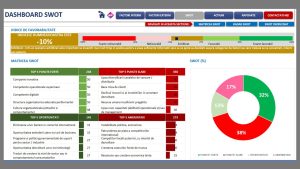 Tablou de bord al modelului SWOT – scoring pe impact și urgență pentru fiecare element identificat
