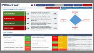 Dashboard interactiv din modelul de analiză SWOT completat, cu prioritizarea automată a factorilor strategici